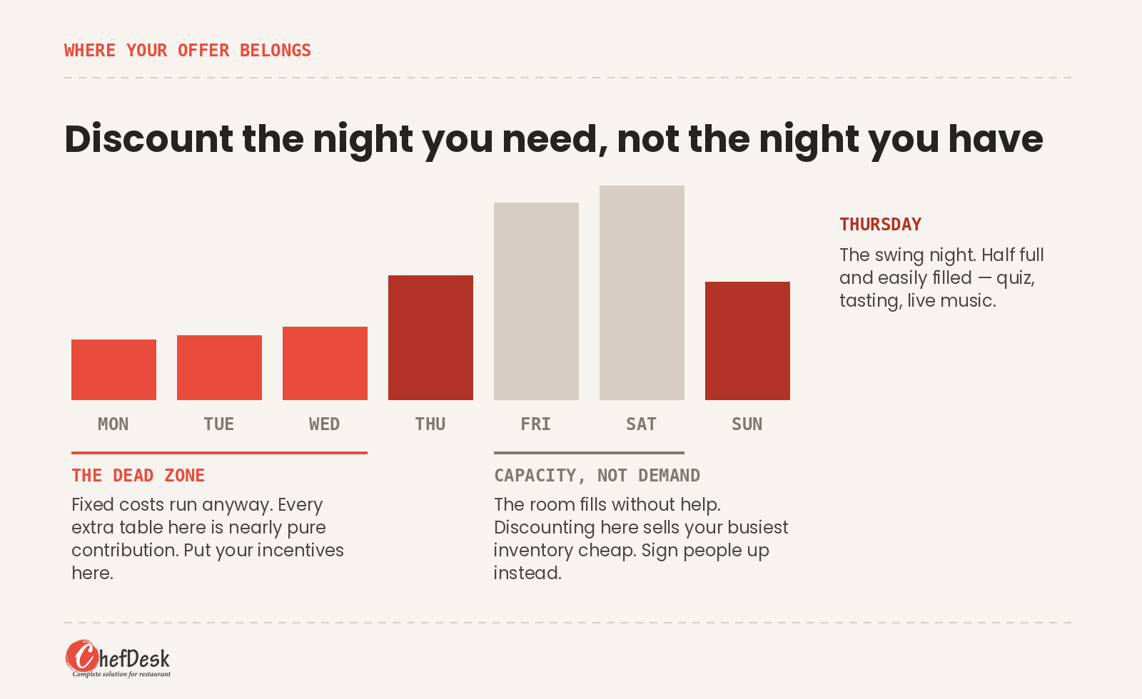 Bar chart of a typical bar week showing Monday to Wednesday as the dead zone where incentives belong, and Friday and Saturday as capacity nights that should not be discounted