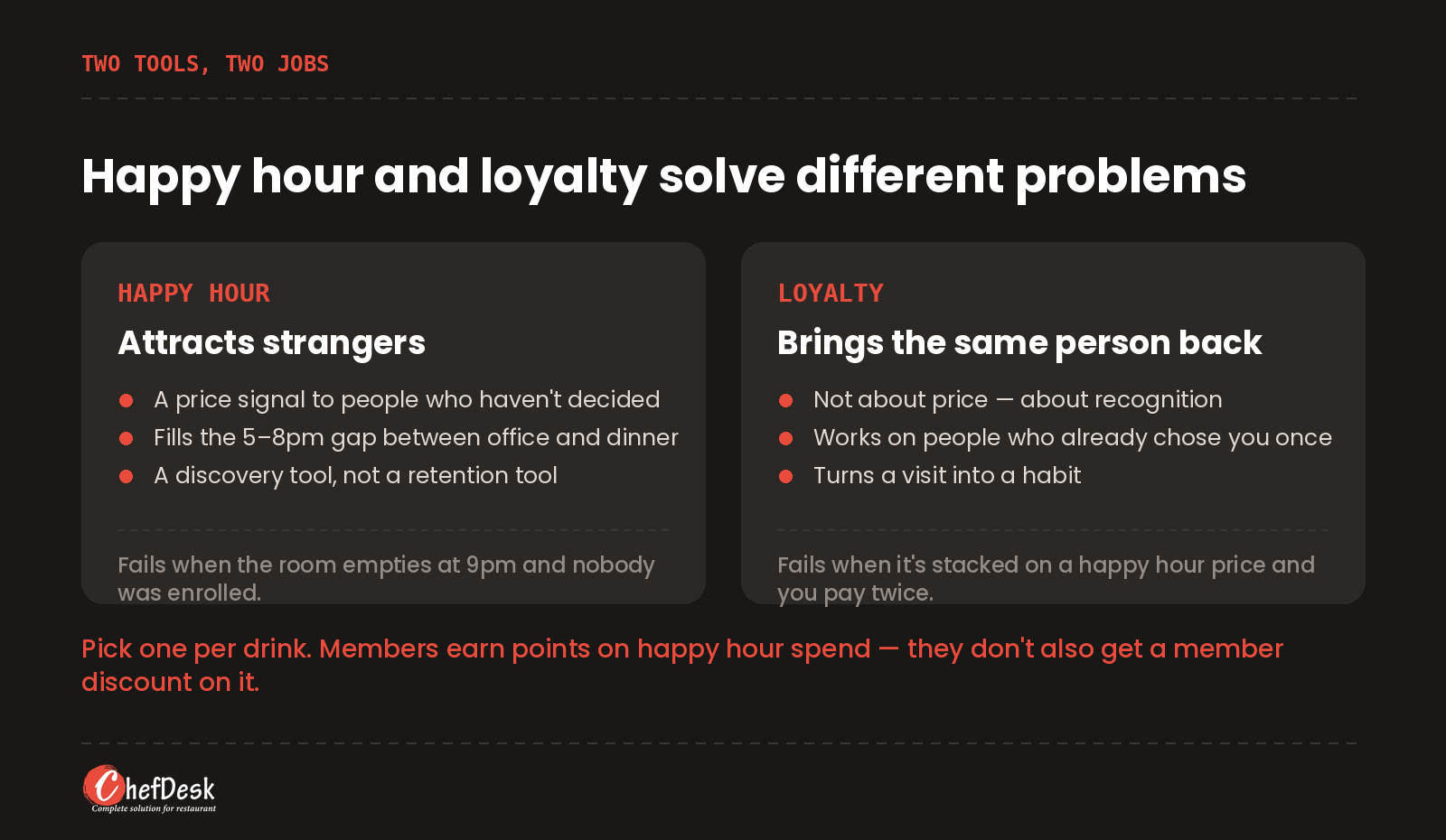 Comparison of happy hour and loyalty programmes: happy hour attracts strangers, loyalty brings the same person back, and stacking both means paying twice