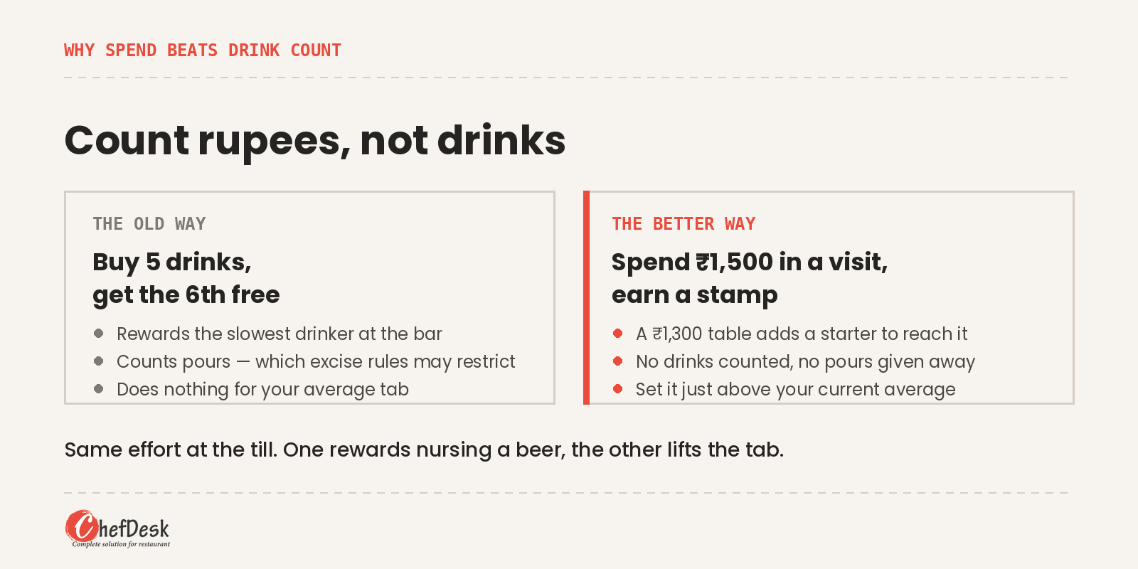 Comparison showing why a spend threshold beats counting drinks: buy five get one free rewards the slowest drinker, while a spend threshold lifts the average tab