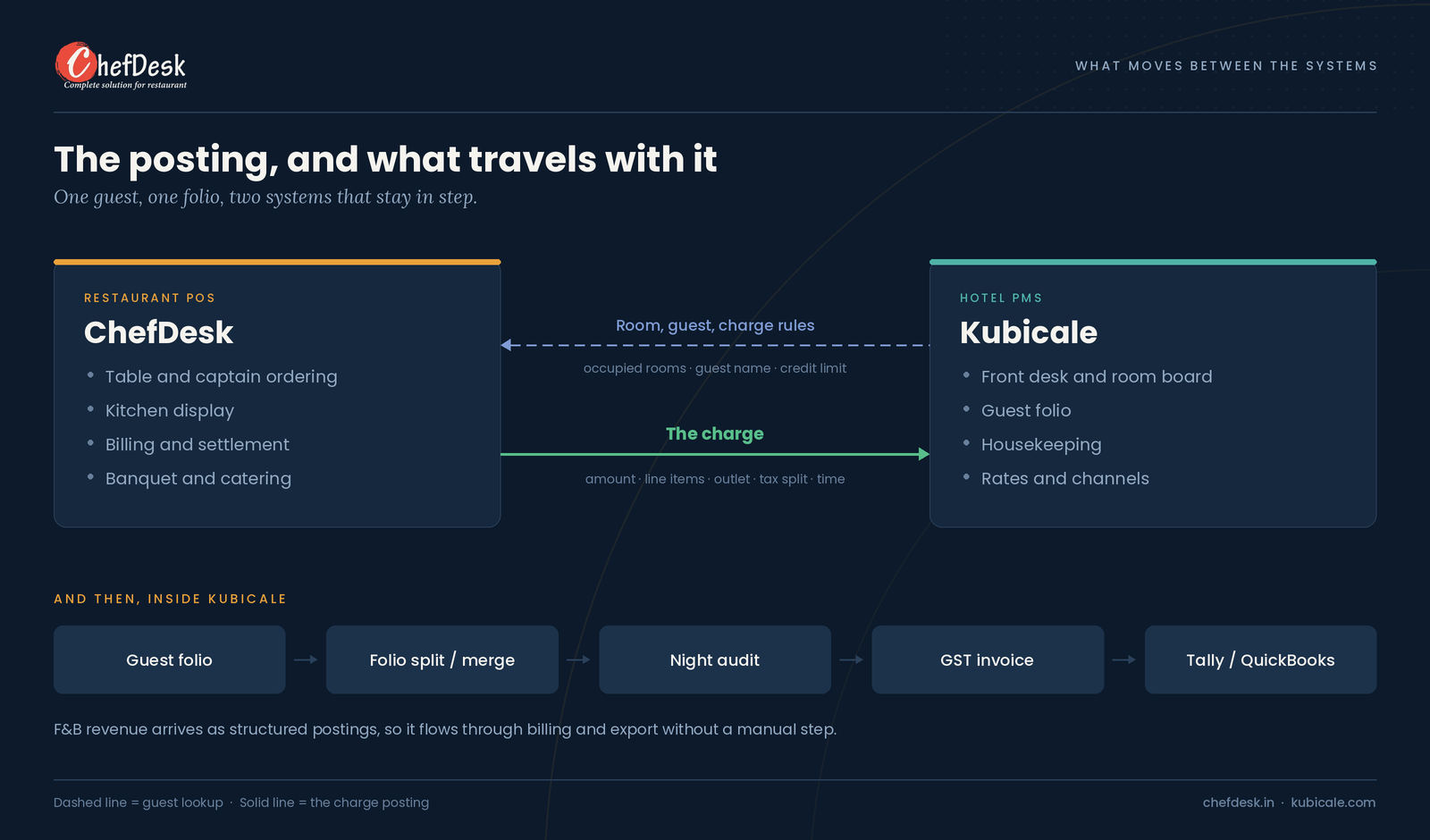 What moves between ChefDesk and Kubicale: room and guest data one way, the charge with its line items and tax split the other, then folio, night audit, GST invoice and export