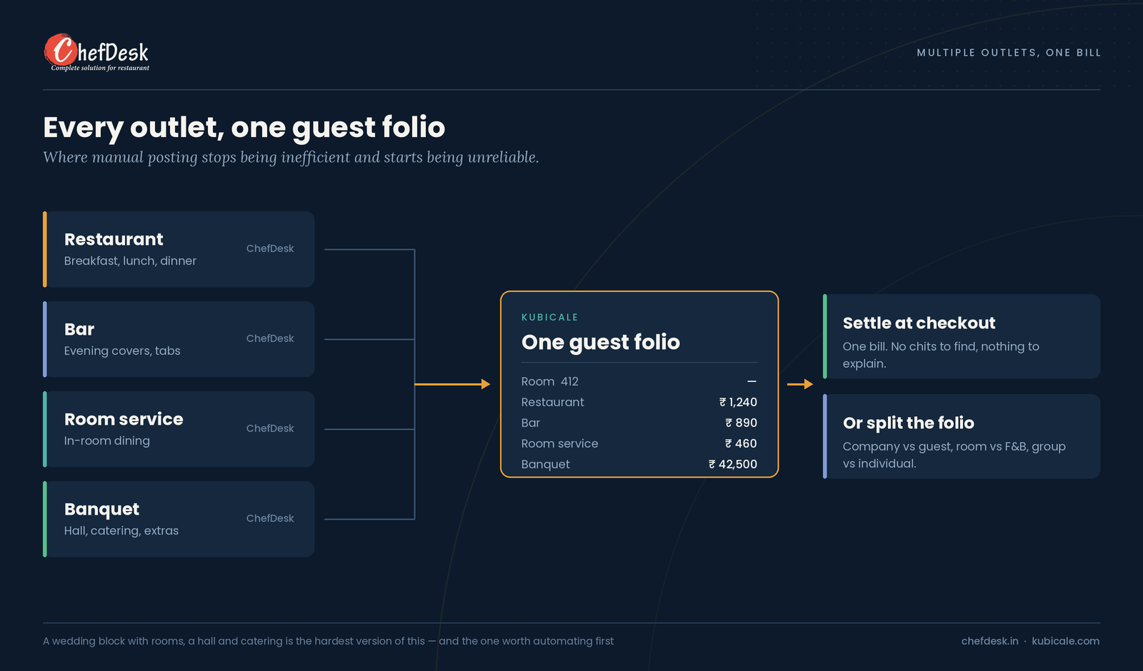 Restaurant, bar, room service and banquet all posting to a single guest folio in Kubicale, settled as one bill or split across accounts